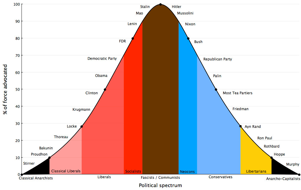 The Thomas Knapp Political Spectrum